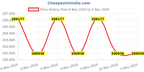 moglix.com Eibenstock 100mm 1800W Core Magnetic Drill, KDS100-4R/L eibenstock Price History Graph from 8 Nov 2024 to 4 Nov 2025