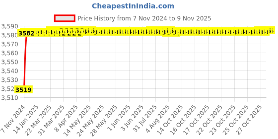 moglix.com Eibenstock 125mm 1250W Tile Cutter, ETC125E1 eibenstock Price History Graph from 7 Nov 2024 to 6 Nov 2025