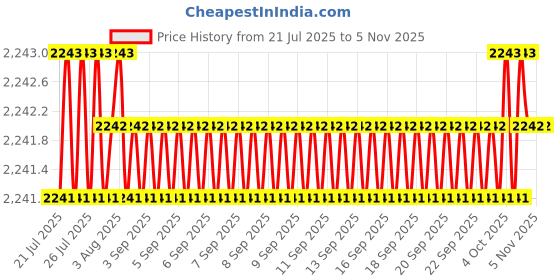 moglix.com Eibenstock 12x35mm TCT Annular Cutter, 522274 eibenstock Price History Graph from 21 Jul 2025 to 3 Nov 2025
