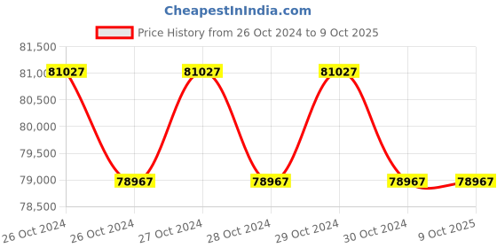 moglix.com Eibenstock 1500W Power Mixer, AUTOMIX1801 eibenstock Price History Graph from 26 Oct 2024 to 9 Oct 2025