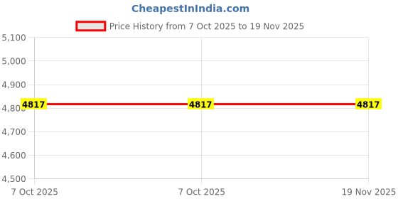 moglix.com Eibenstock 17x100mm TCT Annular Cutter, 240187 eibenstock Price History Graph from 7 Oct 2025 to 18 Nov 2025