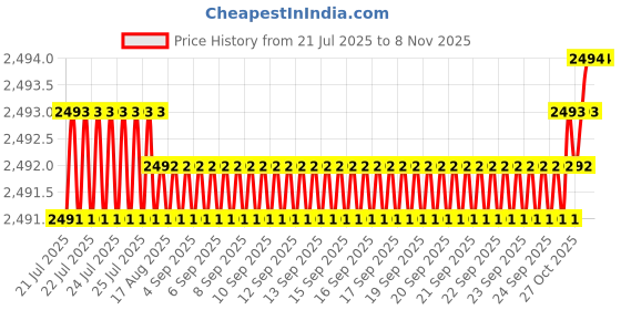 moglix.com Eibenstock 19x50mm TCT Annular Cutter, 240009 eibenstock Price History Graph from 21 Jul 2025 to 7 Nov 2025