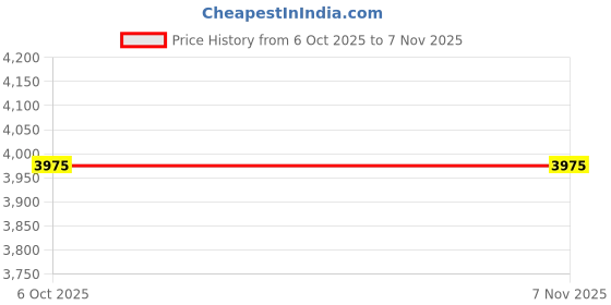 moglix.com Eibenstock 21x75mm TCT Annular Cutter, 240101 eibenstock Price History Graph from 6 Oct 2025 to 6 Nov 2025
