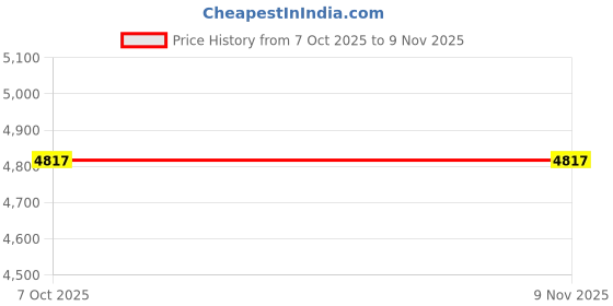 moglix.com Eibenstock 23x100mm TCT Annular Cutter, 240193 eibenstock Price History Graph from 7 Oct 2025 to 7 Nov 2025