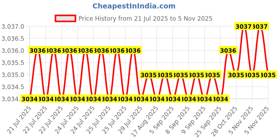 moglix.com Eibenstock 29x50mm TCT Annular Cutter, 240019 eibenstock Price History Graph from 21 Jul 2025 to 5 Nov 2025