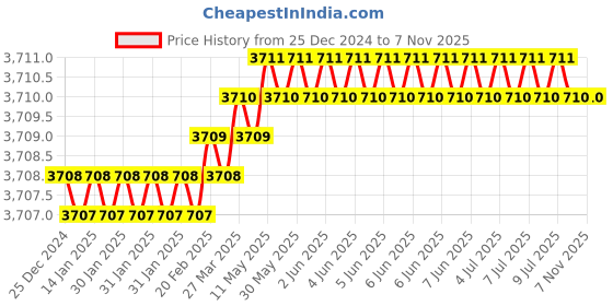 moglix.com Eibenstock 38x35mm TCT Annular Cutter, 522300 eibenstock Price History Graph from 25 Dec 2024 to 7 Nov 2025
