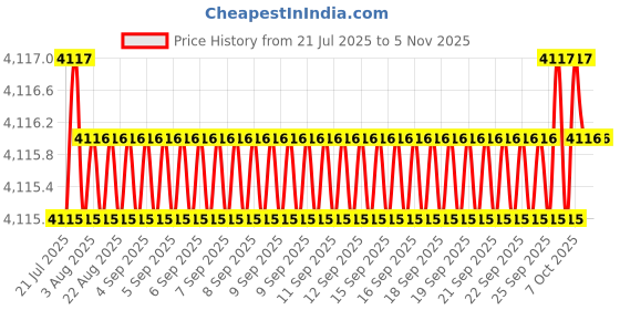 moglix.com Eibenstock 38x50mm TCT Annular Cutter, 240028 eibenstock Price History Graph from 21 Jul 2025 to 3 Nov 2025