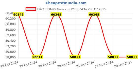 moglix.com Eibenstock 42mm Medium Core Magnetic Drill, KDS42 eibenstock Price History Graph from 26 Oct 2024 to 20 Oct 2025