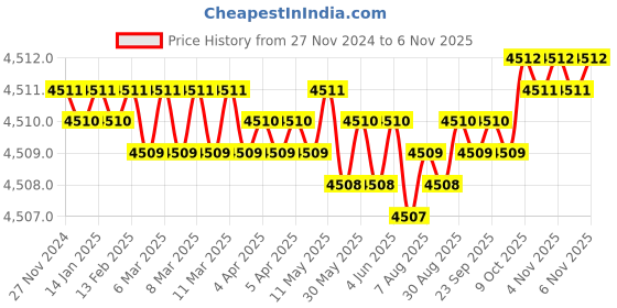 moglix.com Eibenstock 44x35mm TCT Annular Cutter, 522306 eibenstock Price History Graph from 27 Nov 2024 to 5 Nov 2025