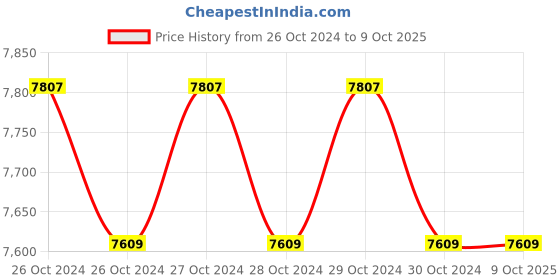 moglix.com Eibenstock MXT100-2 140mm 1100W Two Speed Paint Mixer eibenstock Price History Graph from 26 Oct 2024 to 9 Oct 2025