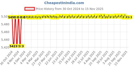 moglix.com EIE 1.5HP Single Phase Pure Copper Winding Shallow Well Pump with 6 Months Warranty eie Price History Graph from 30 Oct 2024 to 14 Nov 2025