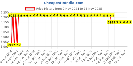 moglix.com EIE 1HP 10 Stage 4 inch Single Phase Copper Winding Oil Filled Borewell Submersible Pump with Control Panel &a; 30m Safety Wire with 6 Months Warranty eie Price History Graph from 9 Nov 2024 to 12 Nov 2025