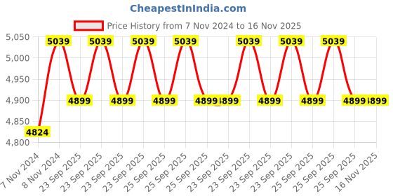 moglix.com EIE 1HP Single Phase Pure Copper Winding Shallow Well Pump with 6 Months Warranty eie Price History Graph from 7 Nov 2024 to 16 Nov 2025