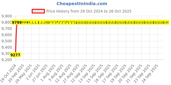 moglix.com EIE 2HP 20 Stage Single Phase Pure Copper Water Filled Submersible Pump eie Price History Graph from 29 Oct 2024 to 26 Oct 2025