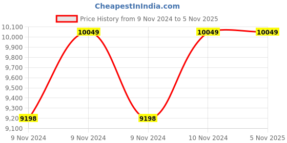 moglix.com EKKI DC10PH 1HP Single Phase Centrifugal Monoblock Pump ekki Price History Graph from 9 Nov 2024 to 4 Nov 2025