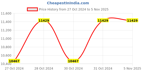 moglix.com EKKI DC15MH 1.5HP Single Phase Centrifugal Monoblock Pump ekki Price History Graph from 27 Oct 2024 to 3 Nov 2025