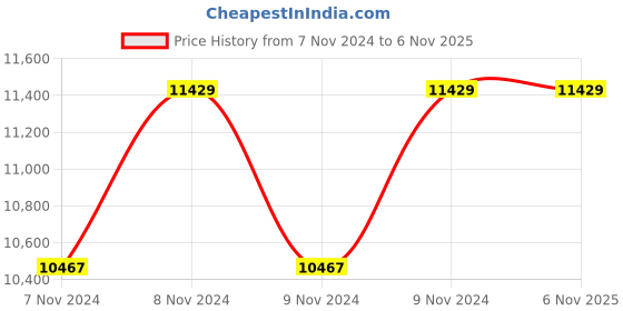 moglix.com EKKI DC15PH 1.5HP Single Phase Centrifugal Monoblock Pump ekki Price History Graph from 7 Nov 2024 to 6 Nov 2025