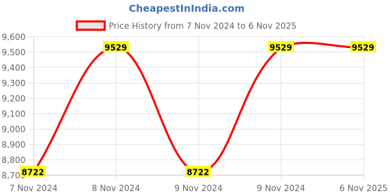 moglix.com EKKI DSM1 0.5HP Single Phase Centrifugal Monoblock Water Pump ekki Price History Graph from 7 Nov 2024 to 6 Nov 2025