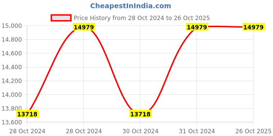 moglix.com EKKI DSM3 1HP Single Phase Centrifugal Monoblock Water Pump ekki Price History Graph from 28 Oct 2024 to 26 Oct 2025