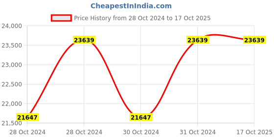 moglix.com EKKI ER41HVR 1.5HP 20 Stage Single Phase Borewell Submersible Pump with Control Panel, Total Head: 340 ft ekki Price History Graph from 28 Oct 2024 to 16 Oct 2025
