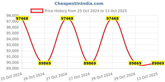 moglix.com Elanpro CPS 300 360L Triple Door Salad Under Counter with Preparation Table elanpro Price History Graph from 25 Oct 2024 to 13 Oct 2025