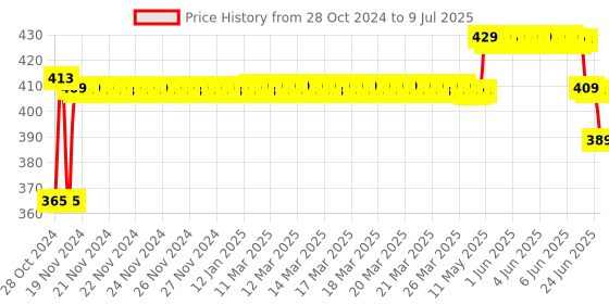 moglix.com ELECOPTO 0-1A Square Analog Ampere Meter elecopto Price History Graph from 28 Oct 2024 to 9 Jul 2025