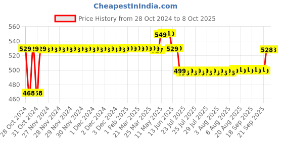 moglix.com ELECOPTO 0-20A Square Analog Ampere Meter elecopto Price History Graph from 28 Oct 2024 to 8 Oct 2025