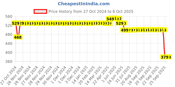 moglix.com ELECOPTO 0-25A Square Analog Ampere Meter elecopto Price History Graph from 27 Oct 2024 to 6 Oct 2025