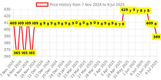 moglix.com ELECOPTO 0-2A Square Analog Ampere Meter elecopto Price History Graph from 7 Nov 2024 to 9 Jul 2025
