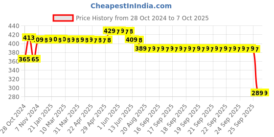 moglix.com ELECOPTO 0-5A Square Analog Ampere Meter elecopto Price History Graph from 28 Oct 2024 to 6 Oct 2025