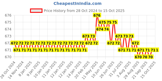 moglix.com ELECOPTO 100 Slides Wooden Box elecopto Price History Graph from 28 Oct 2024 to 14 Oct 2025