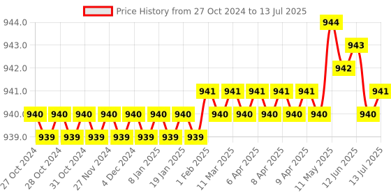 moglix.com ELECOPTO 100kg Plastic Round Analog Spring Balance elecopto Price History Graph from 27 Oct 2024 to 13 Jul 2025