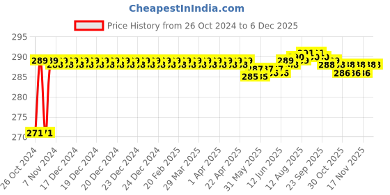 moglix.com ELECOPTO 100ml Polypropylene Euro Design Beaker with Chemical Resistance (Pack of 6) elecopto Price History Graph from 26 Oct 2024 to 5 Dec 2025