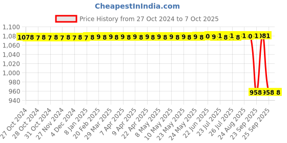moglix.com ELECOPTO 10kg Metal Round Analog Spring Balance elecopto Price History Graph from 27 Oct 2024 to 6 Oct 2025
