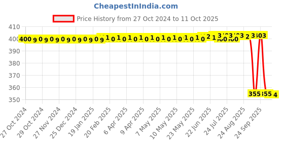 moglix.com ELECOPTO 10kg Metal Spring Balance elecopto Price History Graph from 27 Oct 2024 to 11 Oct 2025