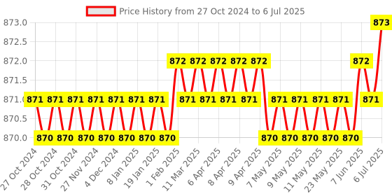 moglix.com ELECOPTO 10kg Plastic Round Analog Spring Balance elecopto Price History Graph from 27 Oct 2024 to 6 Jul 2025
