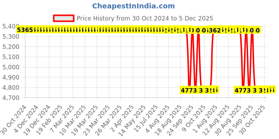 moglix.com ELECOPTO 10x Metal Travelling Microscope elecopto Price History Graph from 30 Oct 2024 to 5 Dec 2025