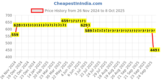 moglix.com ELECOPTO 13mm 3 Tier Polycarbonate Test Tube Stand with 31 Holes elecopto Price History Graph from 26 Nov 2024 to 8 Oct 2025