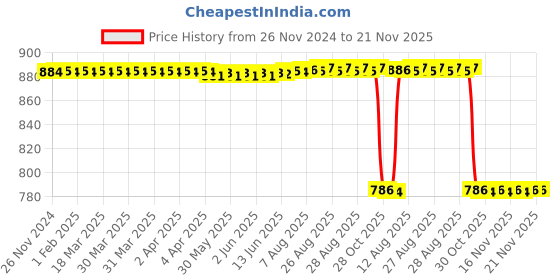 moglix.com ELECOPTO 13mm 3 Tier Polycarbonate Test Tube Stand with 62 Holes elecopto Price History Graph from 26 Nov 2024 to 20 Nov 2025