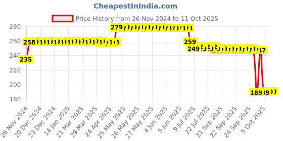 moglix.com ELECOPTO 13mm 3 Tier Polypropylene Test Tube Stand with 31 Holes elecopto Price History Graph from 26 Nov 2024 to 10 Oct 2025
