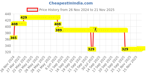 moglix.com ELECOPTO 13mm 3 Tier Polypropylene Test Tube Stand with 62 Holes elecopto Price History Graph from 26 Nov 2024 to 20 Nov 2025