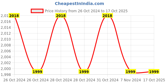 moglix.com ELECOPTO 15ml 8 Tube Table Top Doctor Centrifuge Machine, ‎EO-307 elecopto Price History Graph from 26 Oct 2024 to 16 Oct 2025