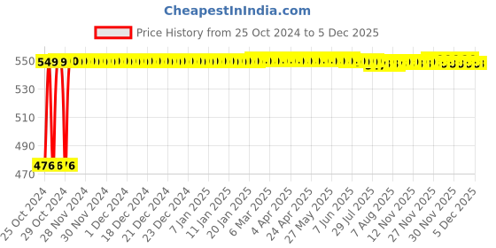 moglix.com ELECOPTO 1.5V Battery Operated Digital Thermo Hygrometer elecopto Price History Graph from 25 Oct 2024 to 5 Dec 2025