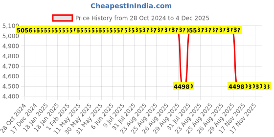 moglix.com ELECOPTO 16.5cm Aluminium Van Dee Graff Generator elecopto Price History Graph from 28 Oct 2024 to 4 Dec 2025