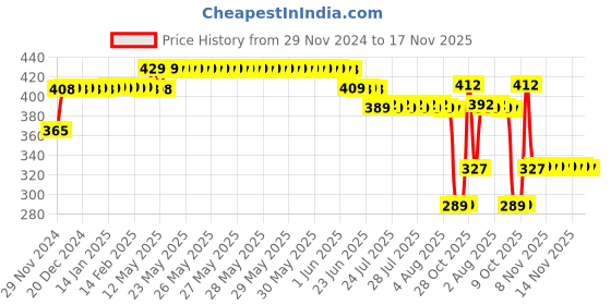moglix.com ELECOPTO 16mm 3 Tier Polypropylene Test Tube Stand with 62 Holes elecopto Price History Graph from 29 Nov 2024 to 17 Nov 2025