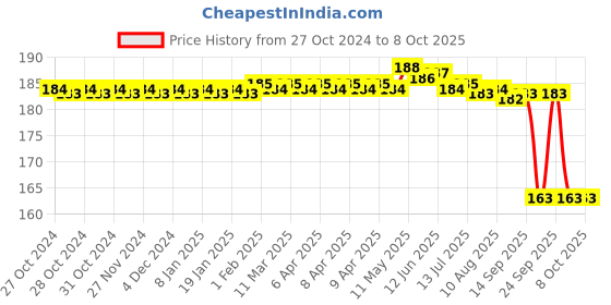 moglix.com ELECOPTO 1kg Acrylic Spring Balance elecopto Price History Graph from 27 Oct 2024 to 7 Oct 2025
