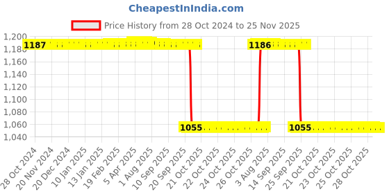 moglix.com ELECOPTO 1kg Plastic Digital Weighing Scale elecopto Price History Graph from 28 Oct 2024 to 25 Nov 2025