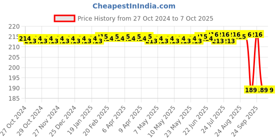 moglix.com ELECOPTO 1kg Plastic Spring Balance elecopto Price History Graph from 27 Oct 2024 to 7 Oct 2025