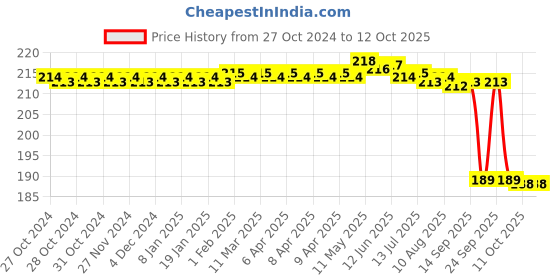 moglix.com ELECOPTO 200g Plastic Spring Balance elecopto Price History Graph from 27 Oct 2024 to 11 Oct 2025