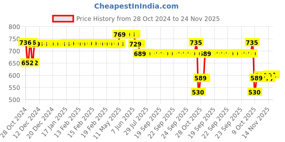 moglix.com ELECOPTO 200mm Rotational Newton Colour Disc elecopto Price History Graph from 28 Oct 2024 to 24 Nov 2025